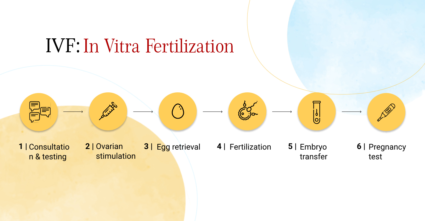 IVF